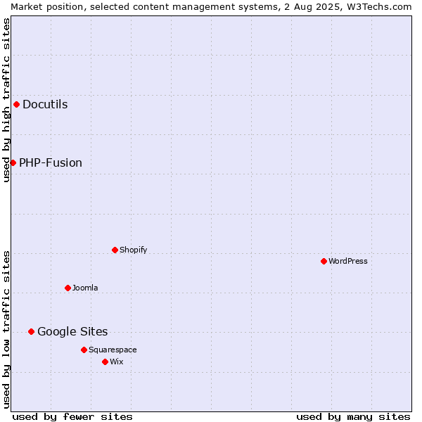 Market position of Google Sites vs. Docutils vs. PHP-Fusion