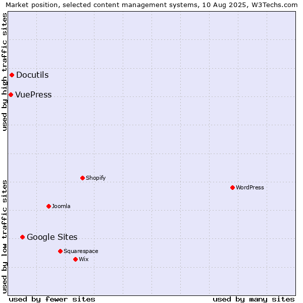 Market position of Google Sites vs. Docutils vs. VuePress