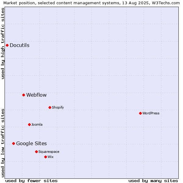 Market position of Webflow vs. Google Sites vs. Docutils