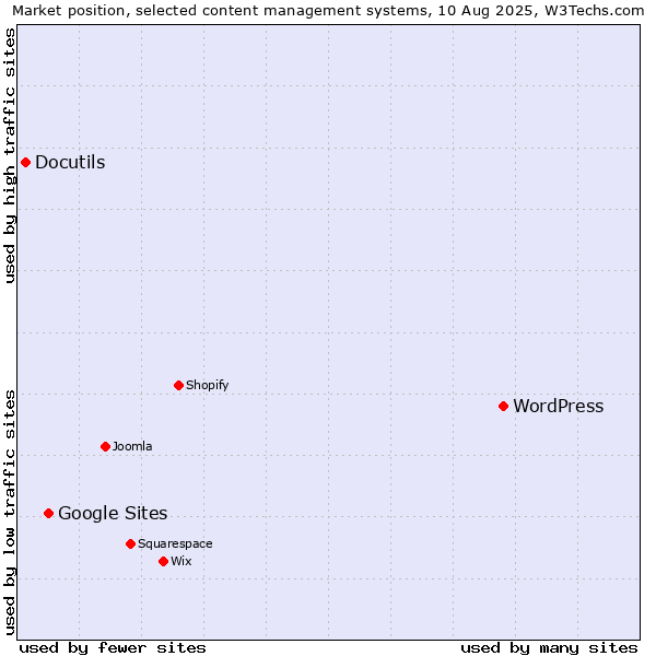 Market position of WordPress vs. Google Sites vs. Docutils