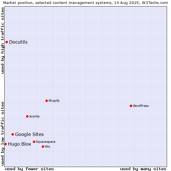 Market position of Google Sites vs. Docutils vs. Hugo Blox