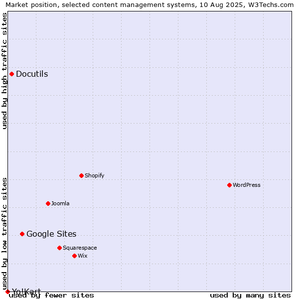 Market position of Google Sites vs. Docutils vs. Yo!Kart