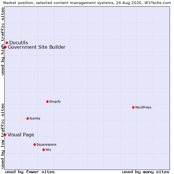 Market position of Docutils vs. Government Site Builder vs. Visual Page