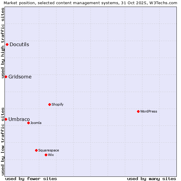 Market position of Docutils vs. Umbraco vs. Gridsome