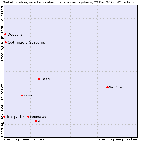 Market position of Optimizely Systems vs. Docutils vs. Textpattern