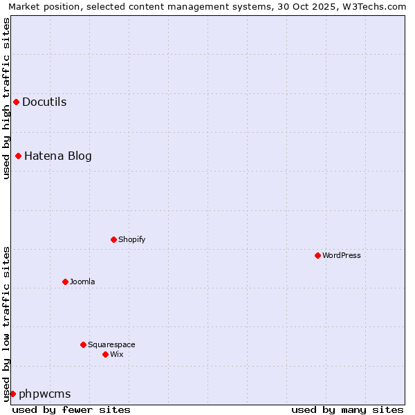 Market position of Hatena Blog vs. Docutils vs. phpwcms