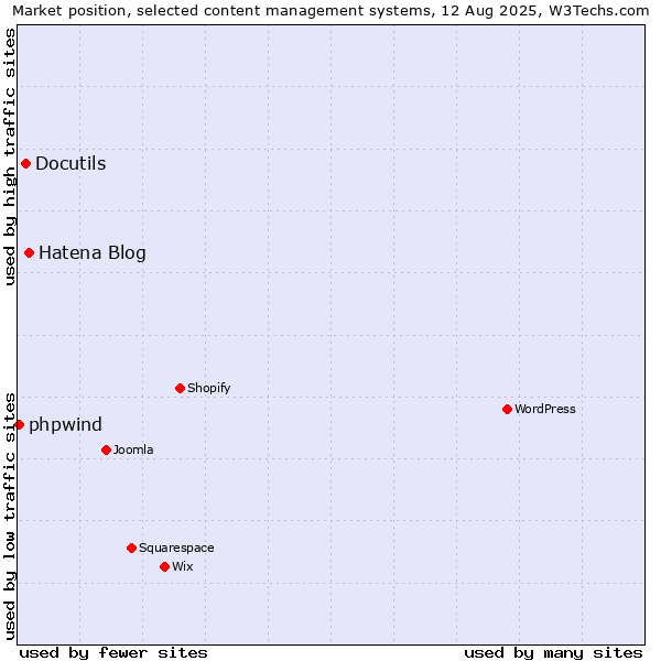 Market position of Hatena Blog vs. Docutils vs. phpwind