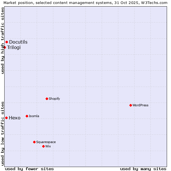 Market position of Docutils vs. Hexo vs. Trilogi