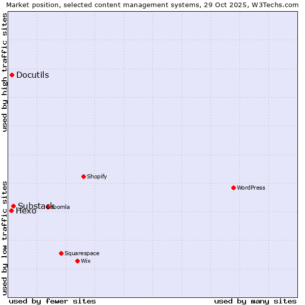 Market position of Substack vs. Docutils vs. Hexo