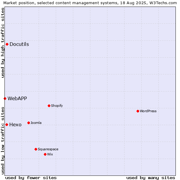 Market position of Docutils vs. Hexo vs. WebAPP