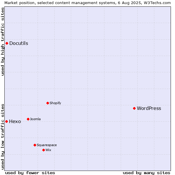 Market position of WordPress vs. Docutils vs. Hexo