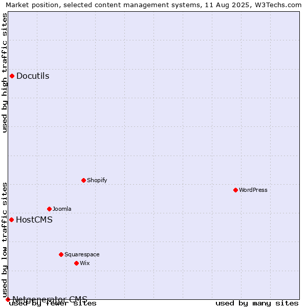 Market position of Docutils vs. HostCMS vs. Netgenerator CMS
