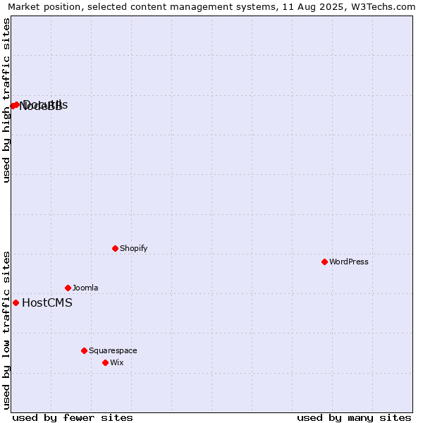 Market position of Docutils vs. HostCMS vs. NodeBB