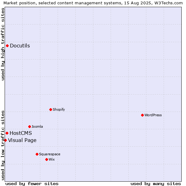 Market position of Docutils vs. HostCMS vs. Visual Page