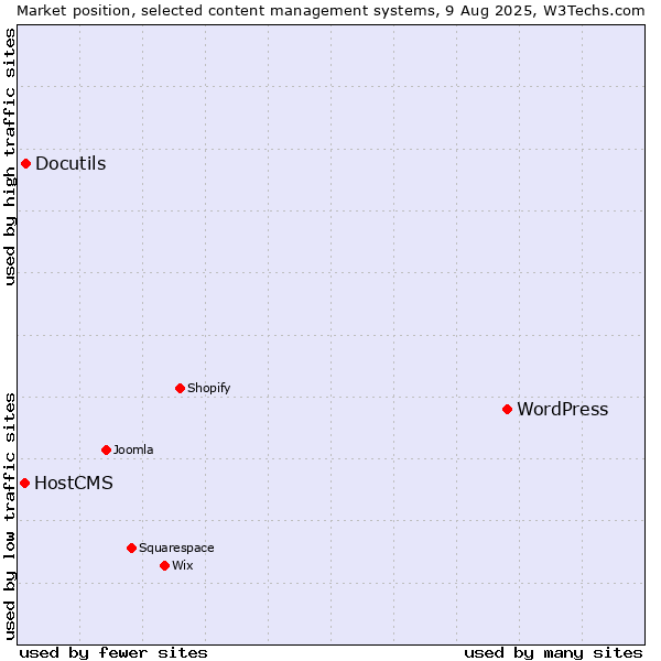 Market position of WordPress vs. Docutils vs. HostCMS