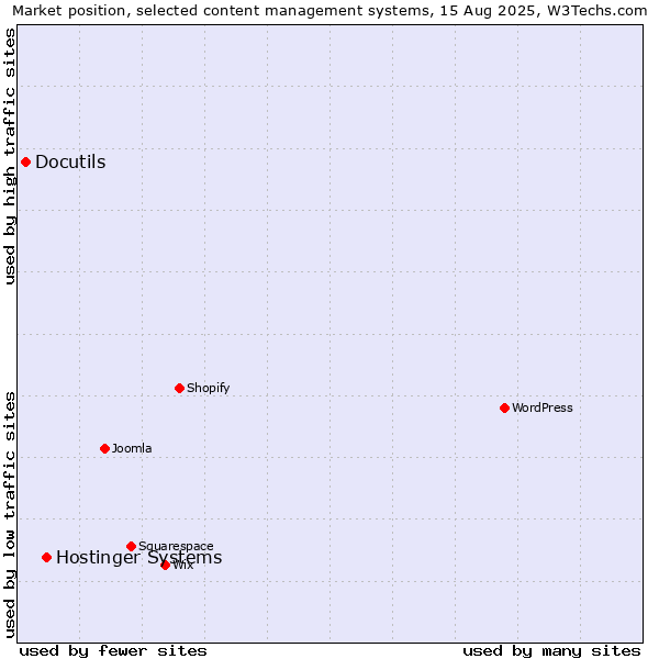 Market position of Hostinger Systems vs. Docutils