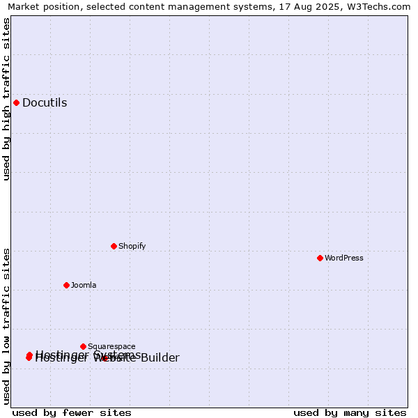 Market position of Hostinger Systems vs. Hostinger Website Builder vs. Docutils