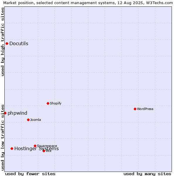 Market position of Hostinger Systems vs. Docutils vs. phpwind