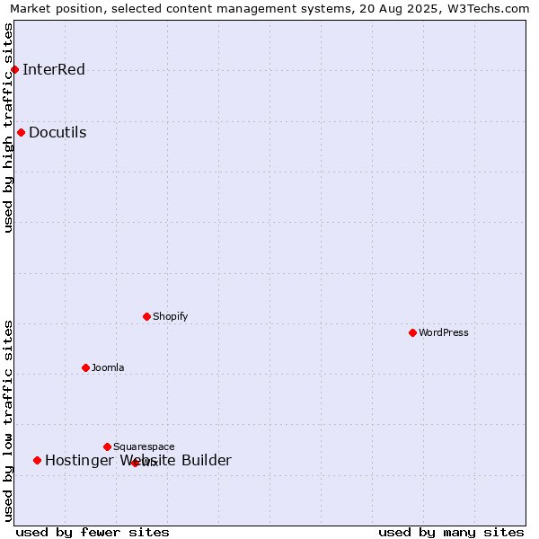 Market position of Hostinger Website Builder vs. Docutils vs. InterRed
