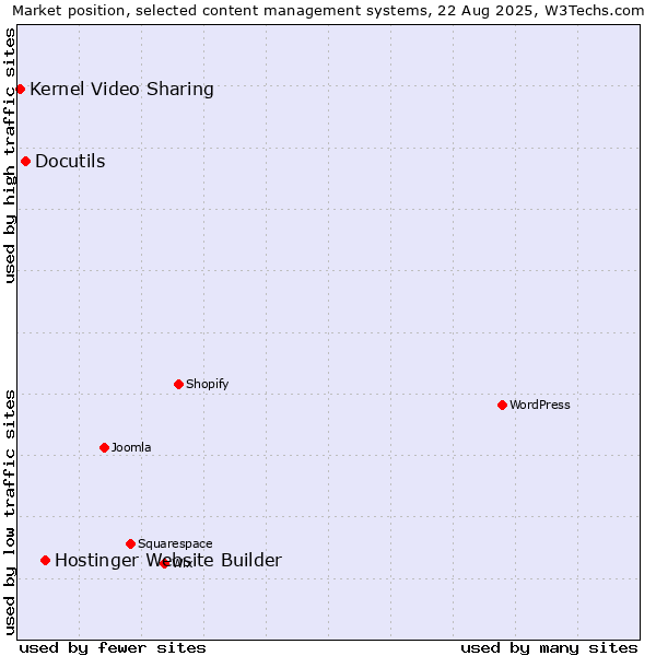 Market position of Hostinger Website Builder vs. Docutils vs. Kernel Video Sharing