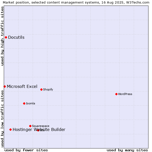 Market position of Hostinger Website Builder vs. Docutils vs. Microsoft Excel