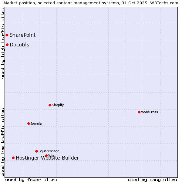Market position of Hostinger Website Builder vs. Docutils vs. SharePoint