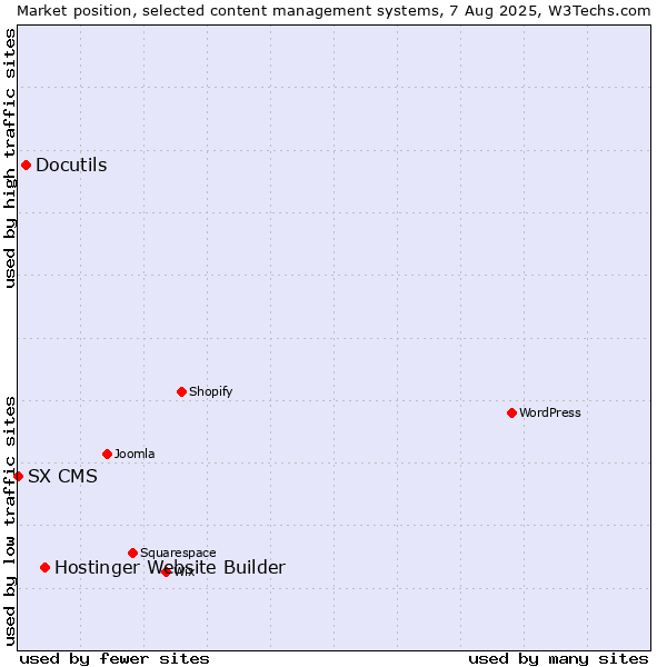 Market position of Hostinger Website Builder vs. Docutils vs. SX CMS