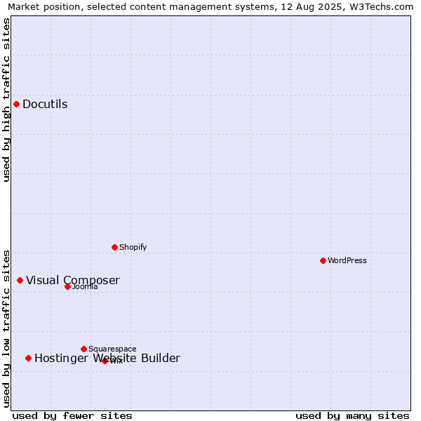 Market position of Hostinger Website Builder vs. Visual Composer vs. Docutils