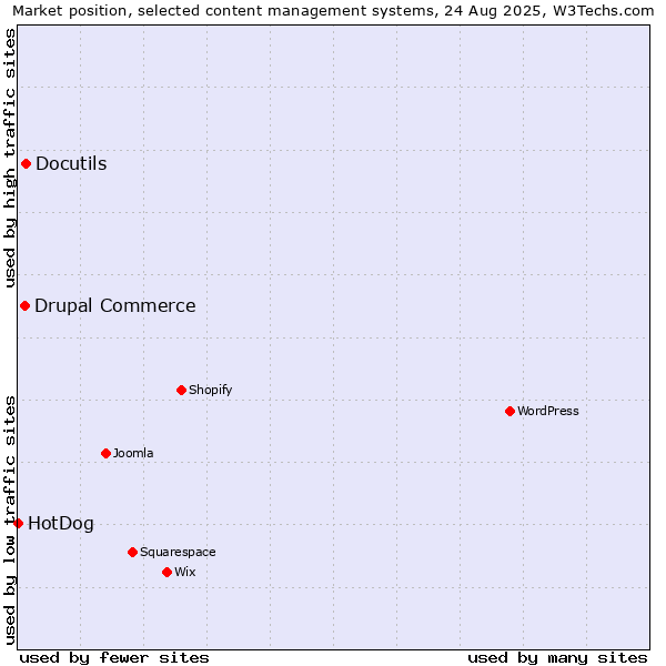 Market position of Docutils vs. Drupal Commerce vs. HotDog