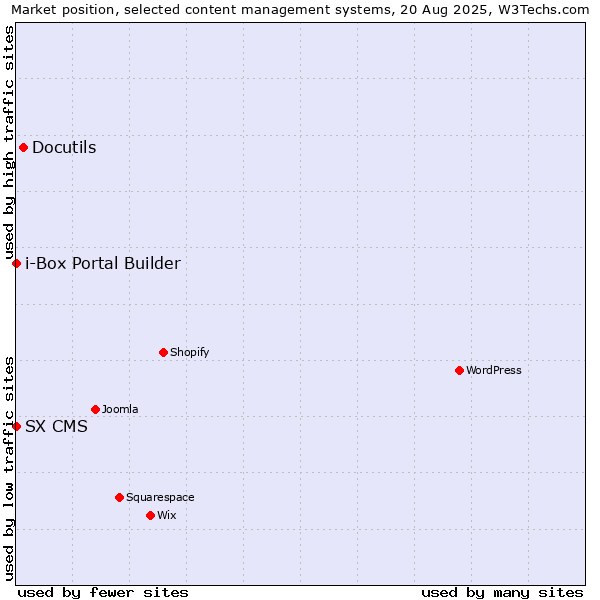 Market position of Docutils vs. SX CMS vs. i-Box Portal Builder
