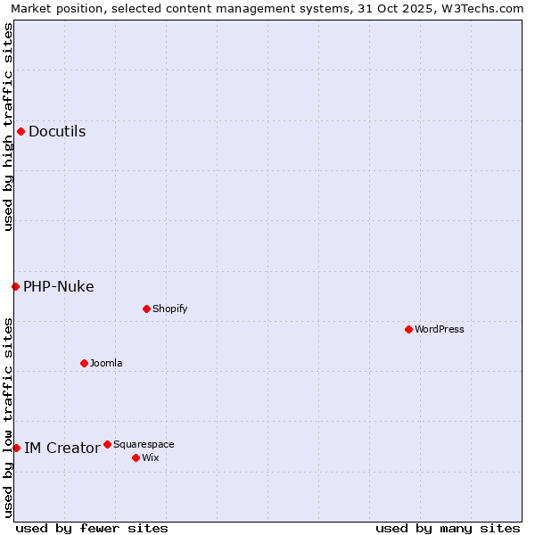 Market position of Docutils vs. IM Creator vs. PHP-Nuke