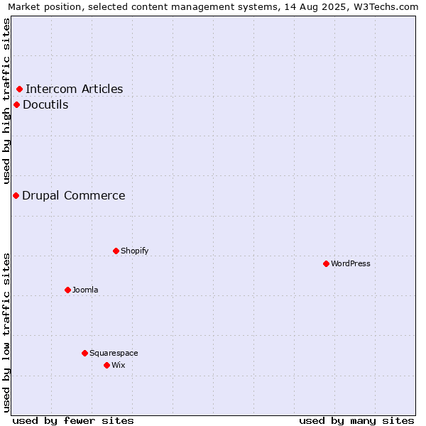 Market position of Intercom Articles vs. Docutils vs. Drupal Commerce