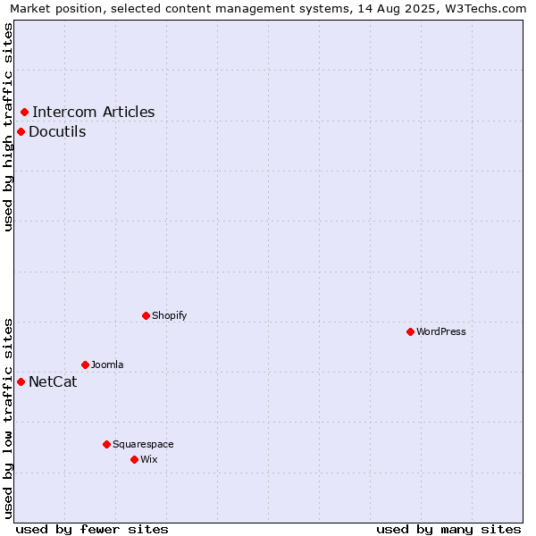 Market position of Intercom Articles vs. NetCat vs. Docutils