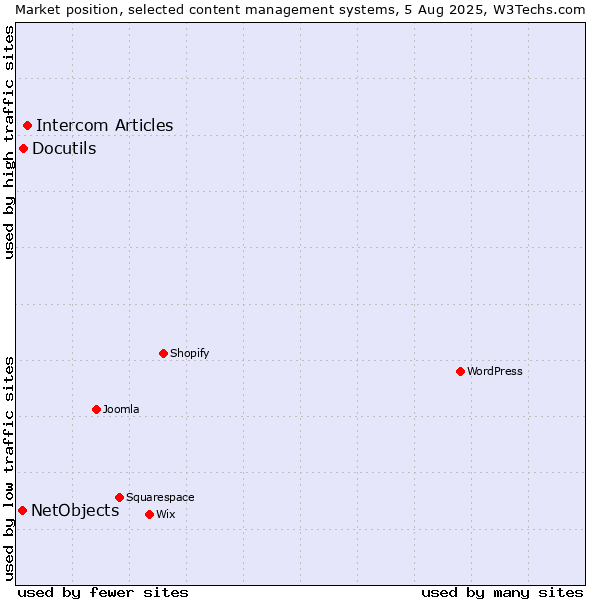 Market position of Intercom Articles vs. Docutils vs. NetObjects