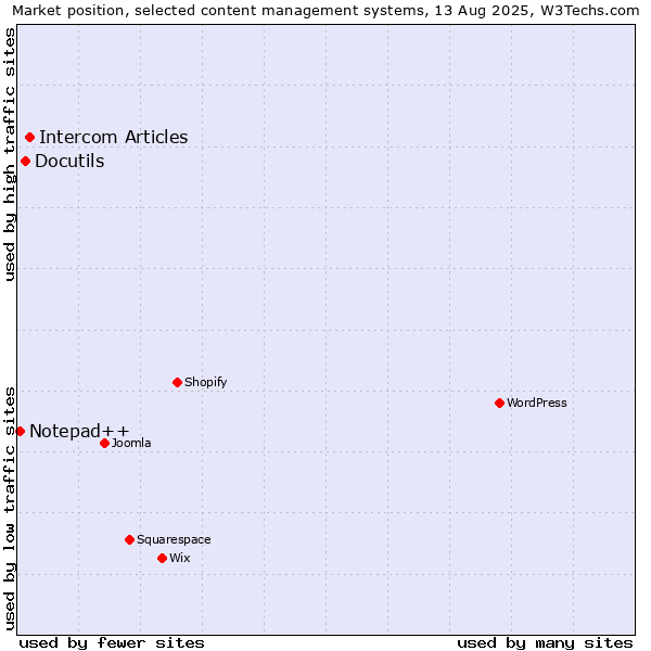 Market position of Intercom Articles vs. Docutils vs. Notepad++