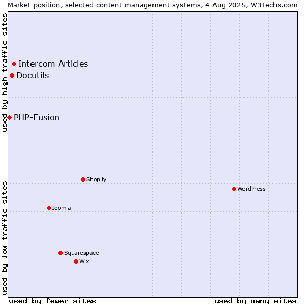 Market position of Intercom Articles vs. Docutils vs. PHP-Fusion