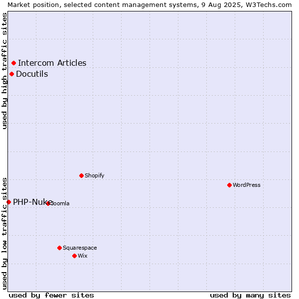 Market position of Intercom Articles vs. Docutils vs. PHP-Nuke