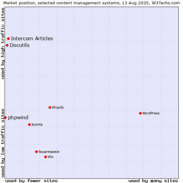 Market position of Intercom Articles vs. Docutils vs. phpwind