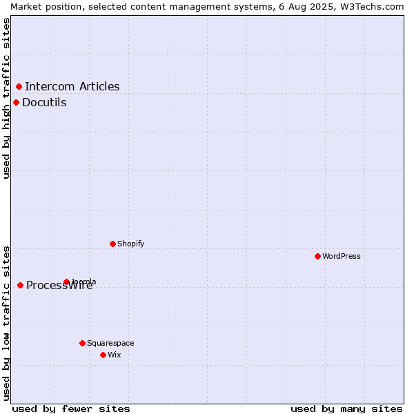 Market position of ProcessWire vs. Intercom Articles vs. Docutils