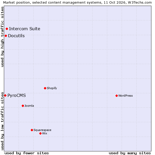 Market position of Intercom Suite vs. Docutils vs. PyroCMS