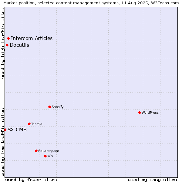 Market position of Intercom Articles vs. Docutils vs. SX CMS