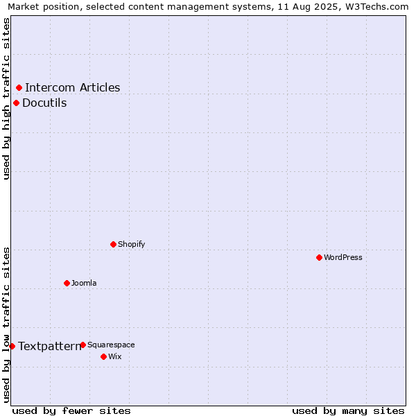 Market position of Intercom Articles vs. Docutils vs. Textpattern