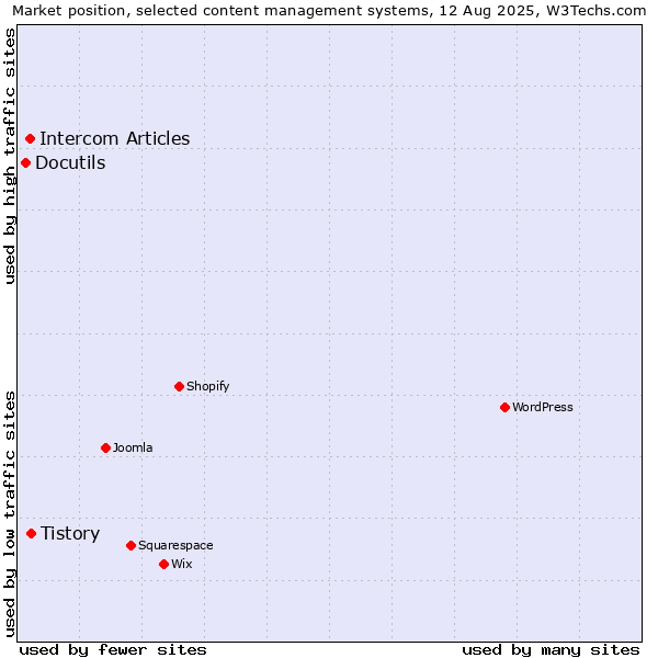 Market position of Tistory vs. Intercom Articles vs. Docutils