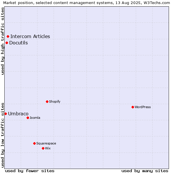 Market position of Intercom Articles vs. Docutils vs. Umbraco