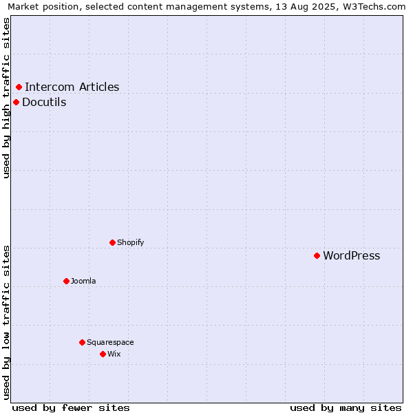 Market position of WordPress vs. Intercom Articles vs. Docutils