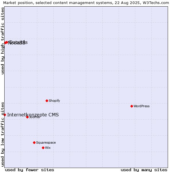 Market position of Docutils vs. NodeBB vs. Internetkonzepte CMS
