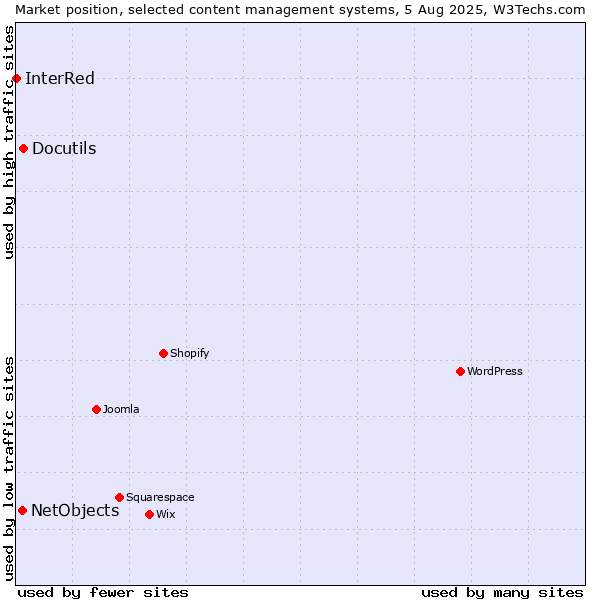 Market position of Docutils vs. NetObjects vs. InterRed