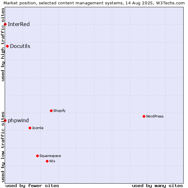 Market position of Docutils vs. phpwind vs. InterRed