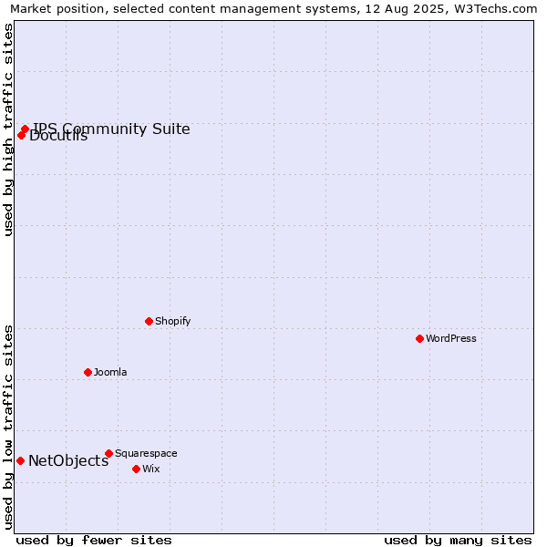 Market position of IPS Community Suite vs. Docutils vs. NetObjects
