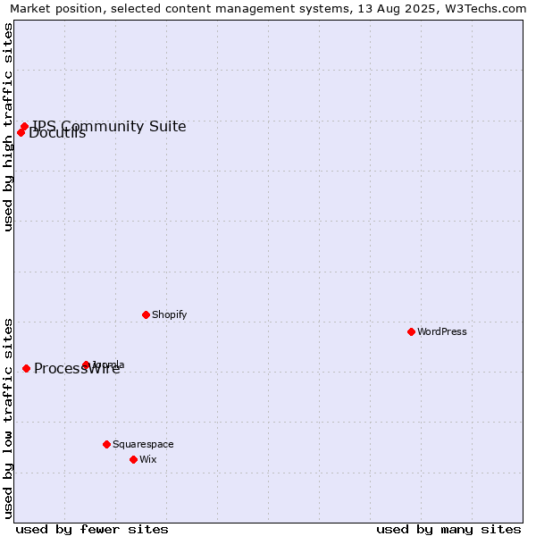 Market position of ProcessWire vs. IPS Community Suite vs. Docutils